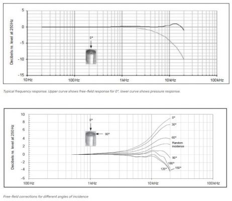 Microphone đo độ ồn 1/2" GRAS 40AE 3.15Hz~20kHz