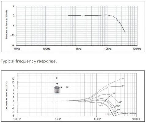 Microphone đo độ ồn 12 GRAS 40AG 3.15Hz~20kHz