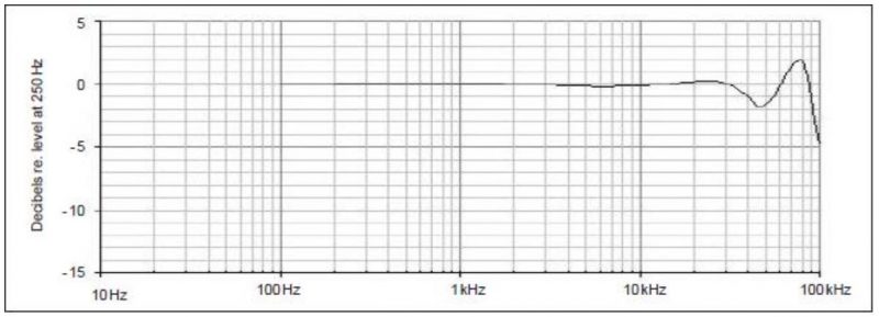 Microphone đo độ ồn 14 GRAS 40BD-FV 4Hz~70kHz