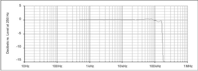 Microphone đo độ ồn 18 GRAS 40DD 6.5Hz~70kHz