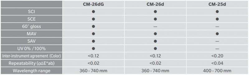 So sánh thông số kỹ thuật các model CM-26d, CM-25d, CM-26dG